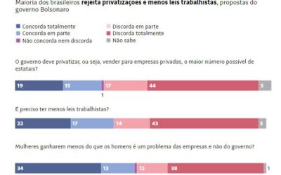 Datafolha: brasileiro rejeita privatização e redução de leis trabalhistas